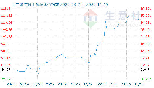 11月19日丁二烯与顺丁橡胶比价指数图