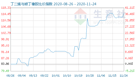 11月24日丁二烯与顺丁橡胶比价指数图