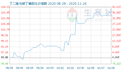 11月26日丁二烯与顺丁橡胶比价指数图