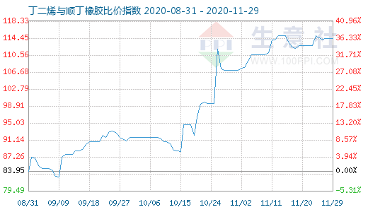 11月29日丁二烯与顺丁橡胶比价指数图