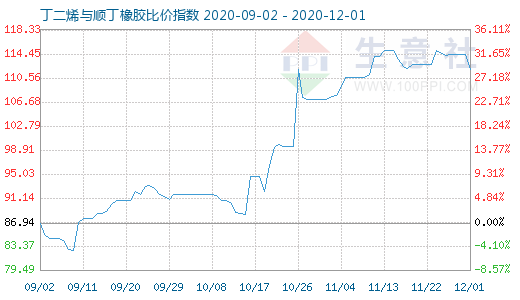 12月1日丁二烯与顺丁橡胶比价指数图