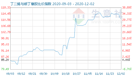 12月2日丁二烯与顺丁橡胶比价指数图