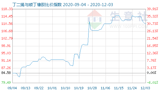 12月3日丁二烯与顺丁橡胶比价指数图