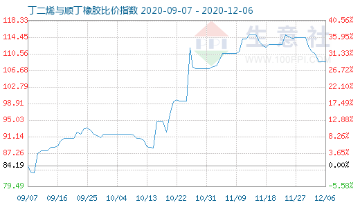 12月6日丁二烯与顺丁橡胶比价指数图