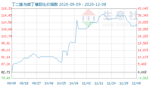 12月8日丁二烯与顺丁橡胶比价指数图