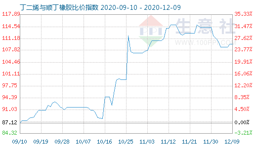 12月9日丁二烯与顺丁橡胶比价指数图