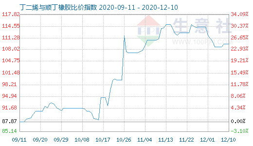 12月10日丁二烯与顺丁橡胶比价指数图