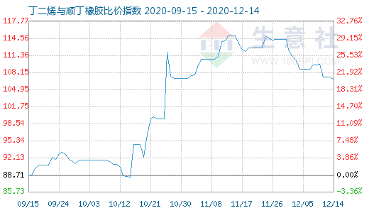 12月14日丁二烯与顺丁橡胶比价指数图