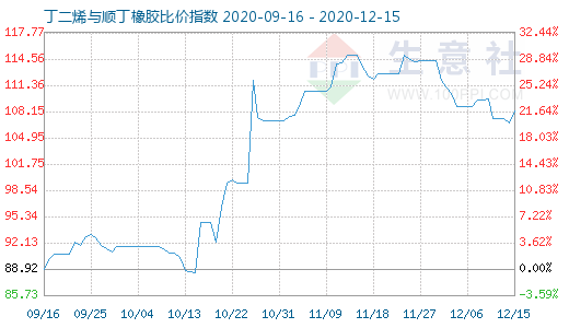 12月15日丁二烯与顺丁橡胶比价指数图