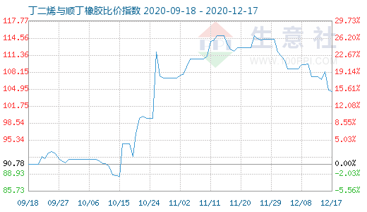 12月17日丁二烯与顺丁橡胶比价指数图