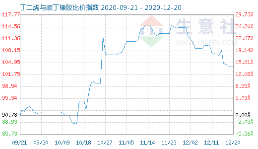 12月20日丁二烯与顺丁橡胶比价指数图