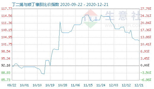 12月21日丁二烯与顺丁橡胶比价指数图