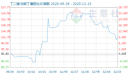12月23日丁二烯与顺丁橡胶比价指数图