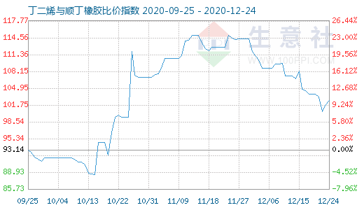 12月24日丁二烯与顺丁橡胶比价指数图
