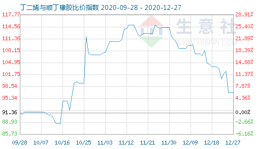 12月27日丁二烯与顺丁橡胶比价指数图