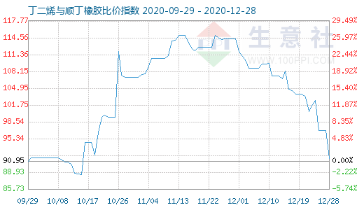 12月28日丁二烯与顺丁橡胶比价指数图
