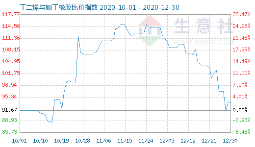 12月30日丁二烯与顺丁橡胶比价指数图