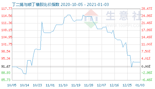 1月3日丁二烯与顺丁橡胶比价指数图