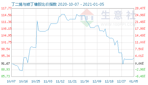 1月5日丁二烯与顺丁橡胶比价指数图