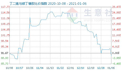 1月6日丁二烯与顺丁橡胶比价指数图