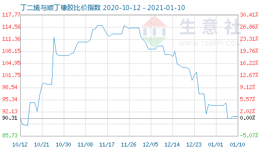 1月10日丁二烯与顺丁橡胶比价指数图