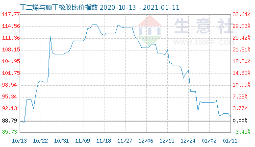 1月11日丁二烯与顺丁橡胶比价指数图