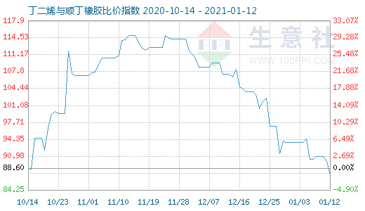 1月12日丁二烯与顺丁橡胶比价指数图