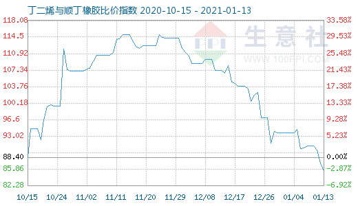 1月13日丁二烯与顺丁橡胶比价指数图
