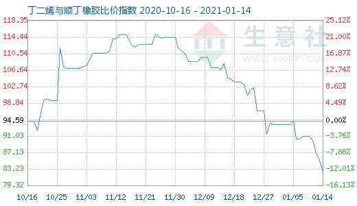 1月14日丁二烯与顺丁橡胶比价指数图