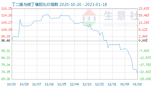 1月18日丁二烯与顺丁橡胶比价指数图