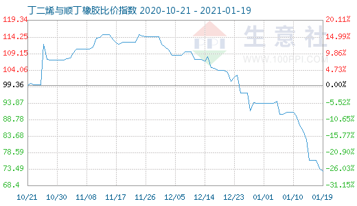 1月19日丁二烯与顺丁橡胶比价指数图