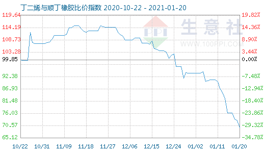 1月20日丁二烯与顺丁橡胶比价指数图
