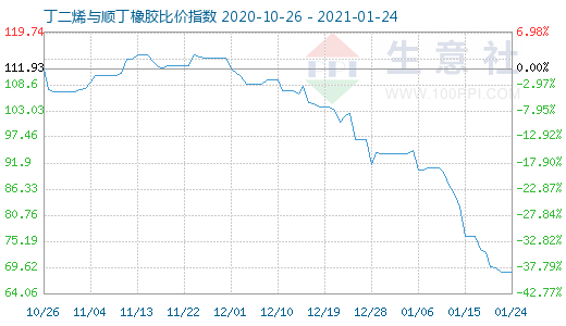 1月24日丁二烯与顺丁橡胶比价指数图