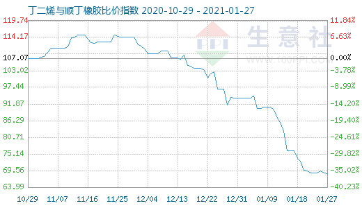 1月27日丁二烯与顺丁橡胶比价指数图