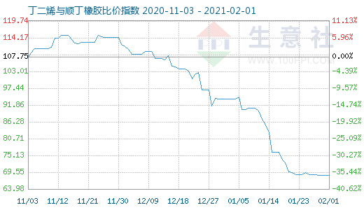 2月1日丁二烯与顺丁橡胶比价指数图