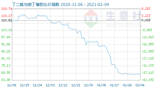 2月4日丁二烯与顺丁橡胶比价指数图