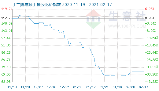 2月17日丁二烯与顺丁橡胶比价指数图