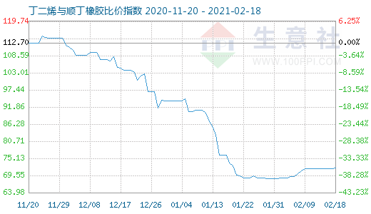 2月18日丁二烯与顺丁橡胶比价指数图
