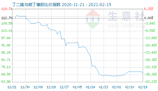 2月19日丁二烯与顺丁橡胶比价指数图