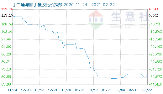 2月22日丁二烯与顺丁橡胶比价指数图
