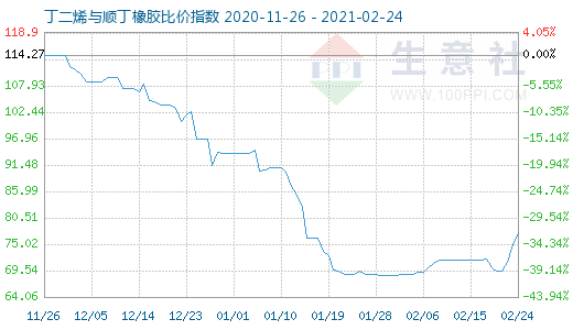 2月24日丁二烯与顺丁橡胶比价指数图