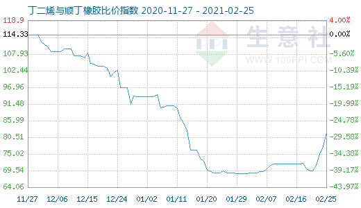 2月25日丁二烯与顺丁橡胶比价指数图