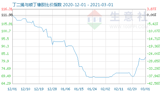3月1日丁二烯与顺丁橡胶比价指数图