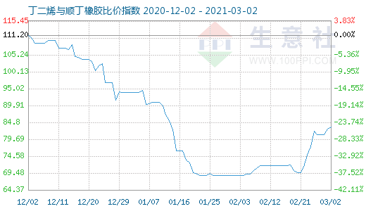 3月2日丁二烯与顺丁橡胶比价指数图