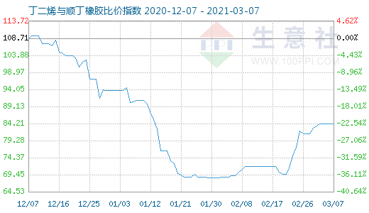 3月7日丁二烯与顺丁橡胶比价指数图