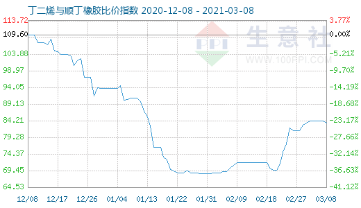 3月8日丁二烯与顺丁橡胶比价指数图