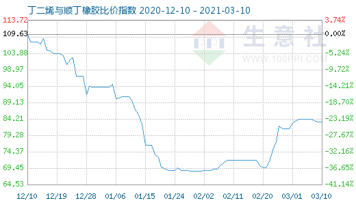 3月10日丁二烯与顺丁橡胶比价指数图