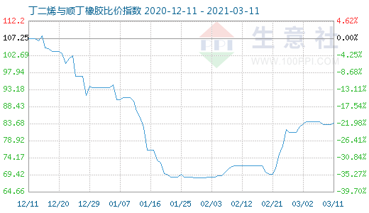 3月11日丁二烯与顺丁橡胶比价指数图