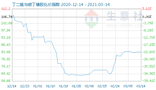 3月14日丁二烯与顺丁橡胶比价指数图