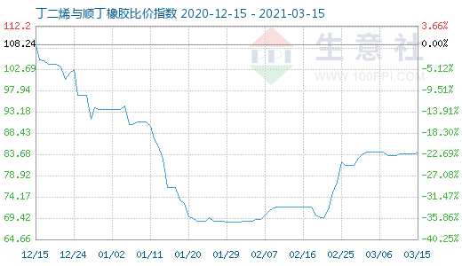 3月15日丁二烯与顺丁橡胶比价指数图